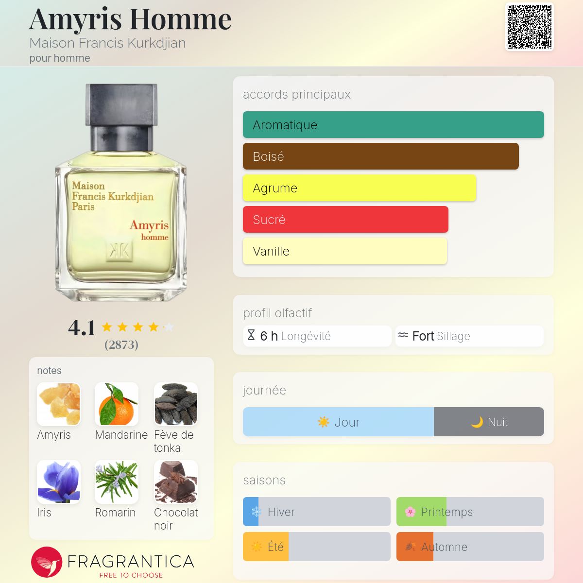 Fragrantica Card