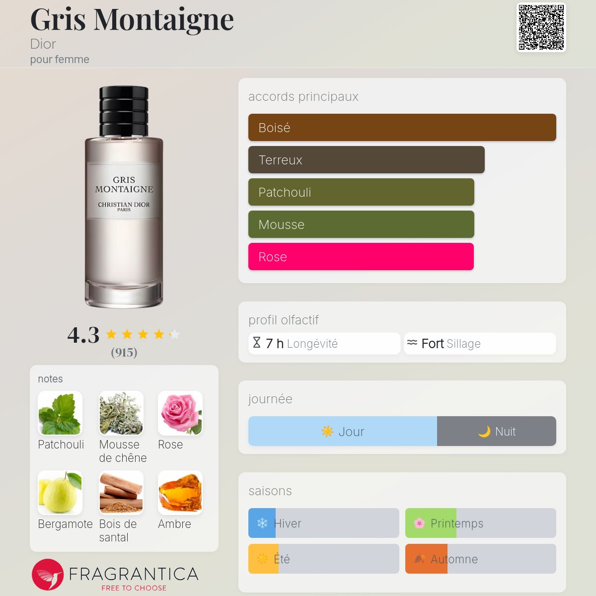 Fragrantica Card