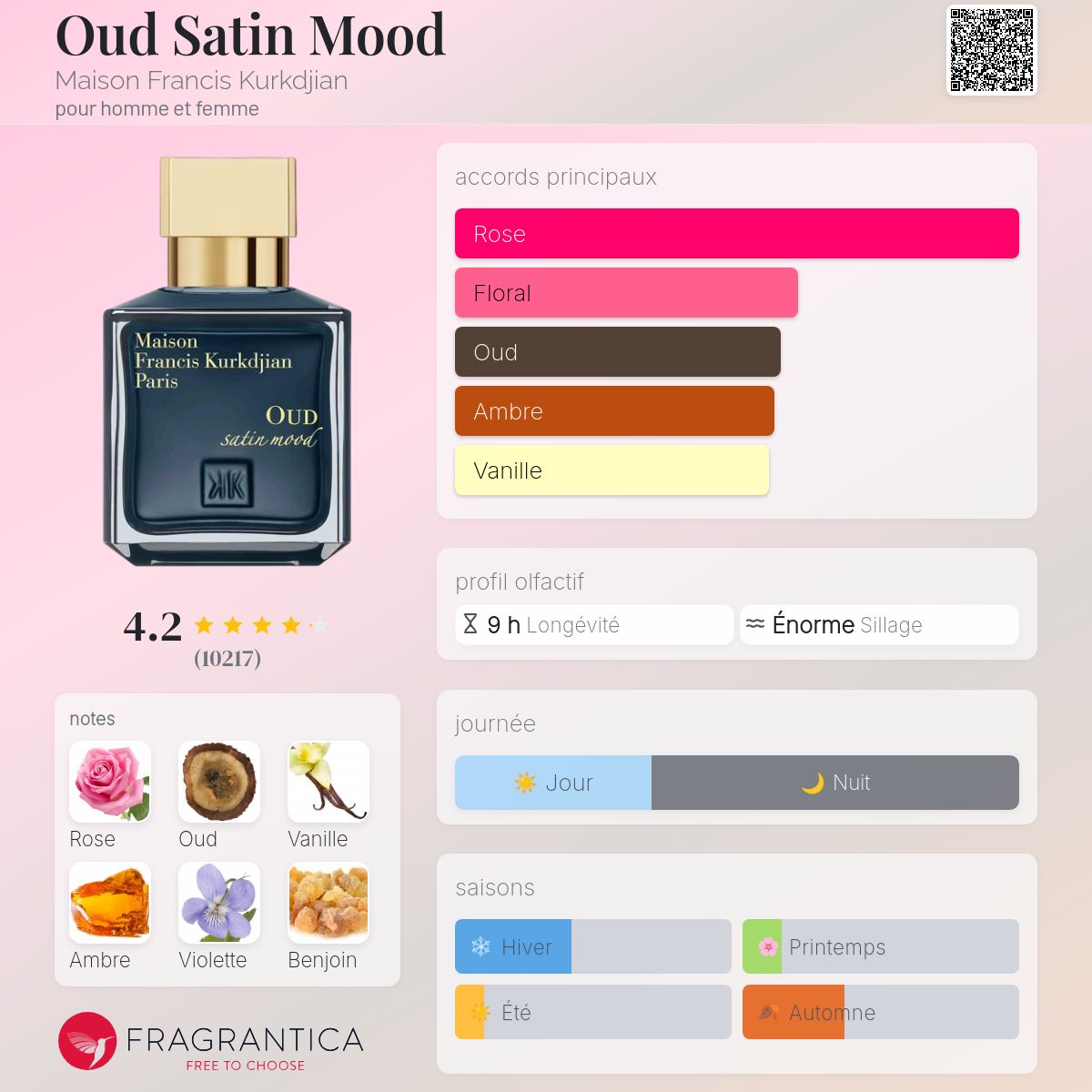 Fragrantica Card