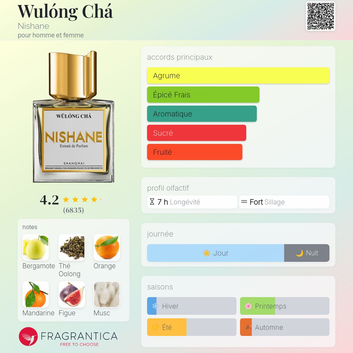Fragrantica Card