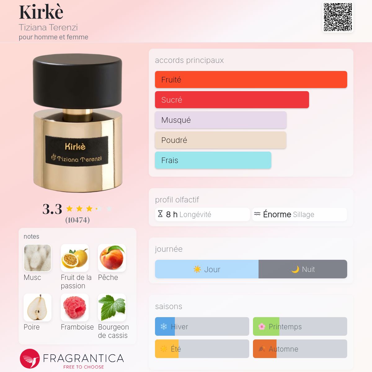 Fragrantica Card