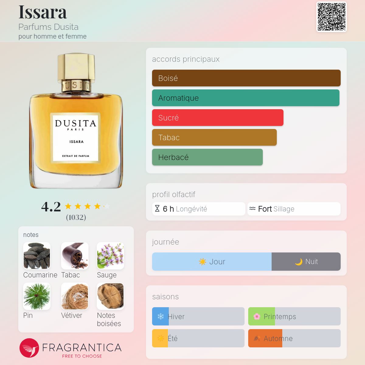 Issara Parfums Dusita parfum - un parfum pour homme et femme 2016