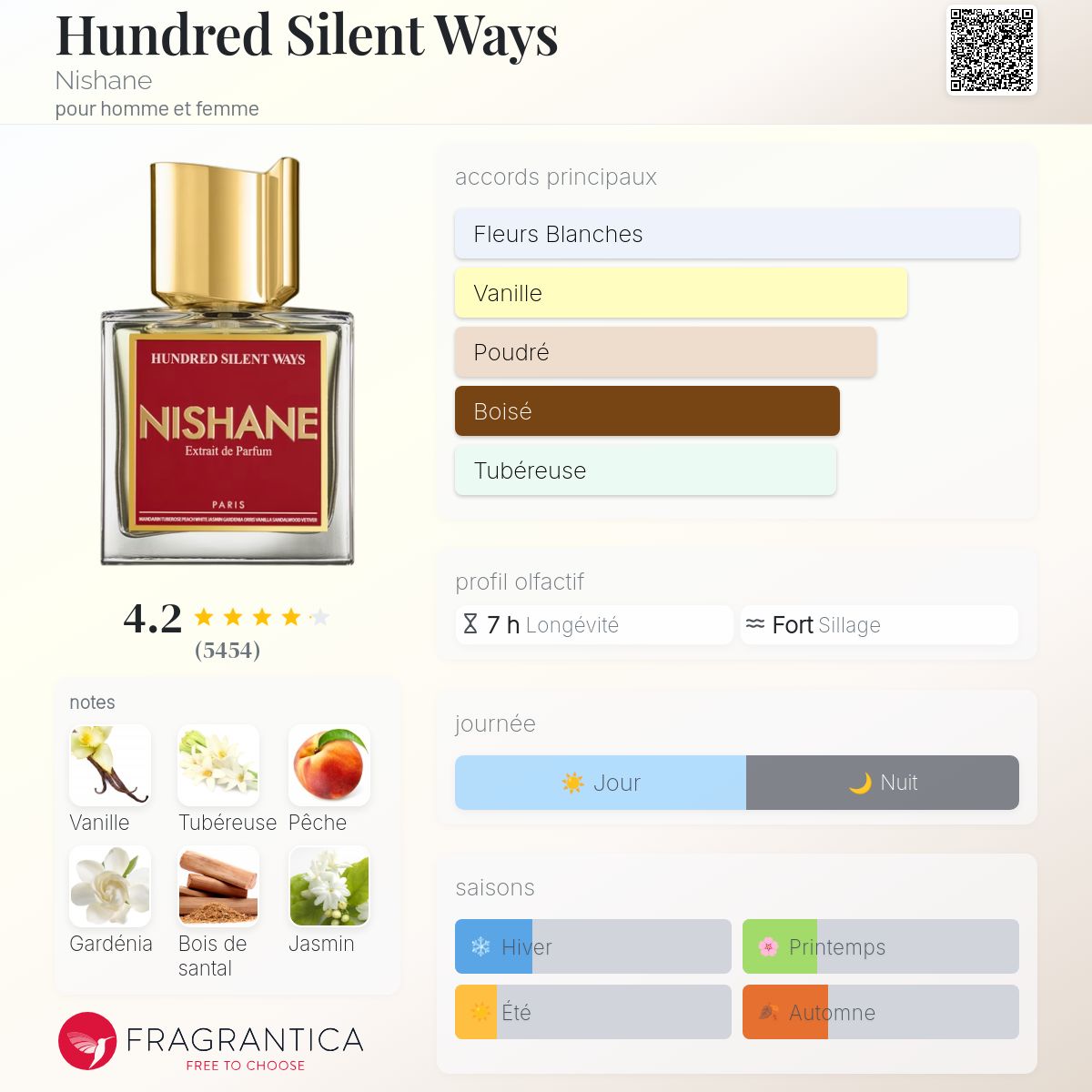 Fragrantica Card