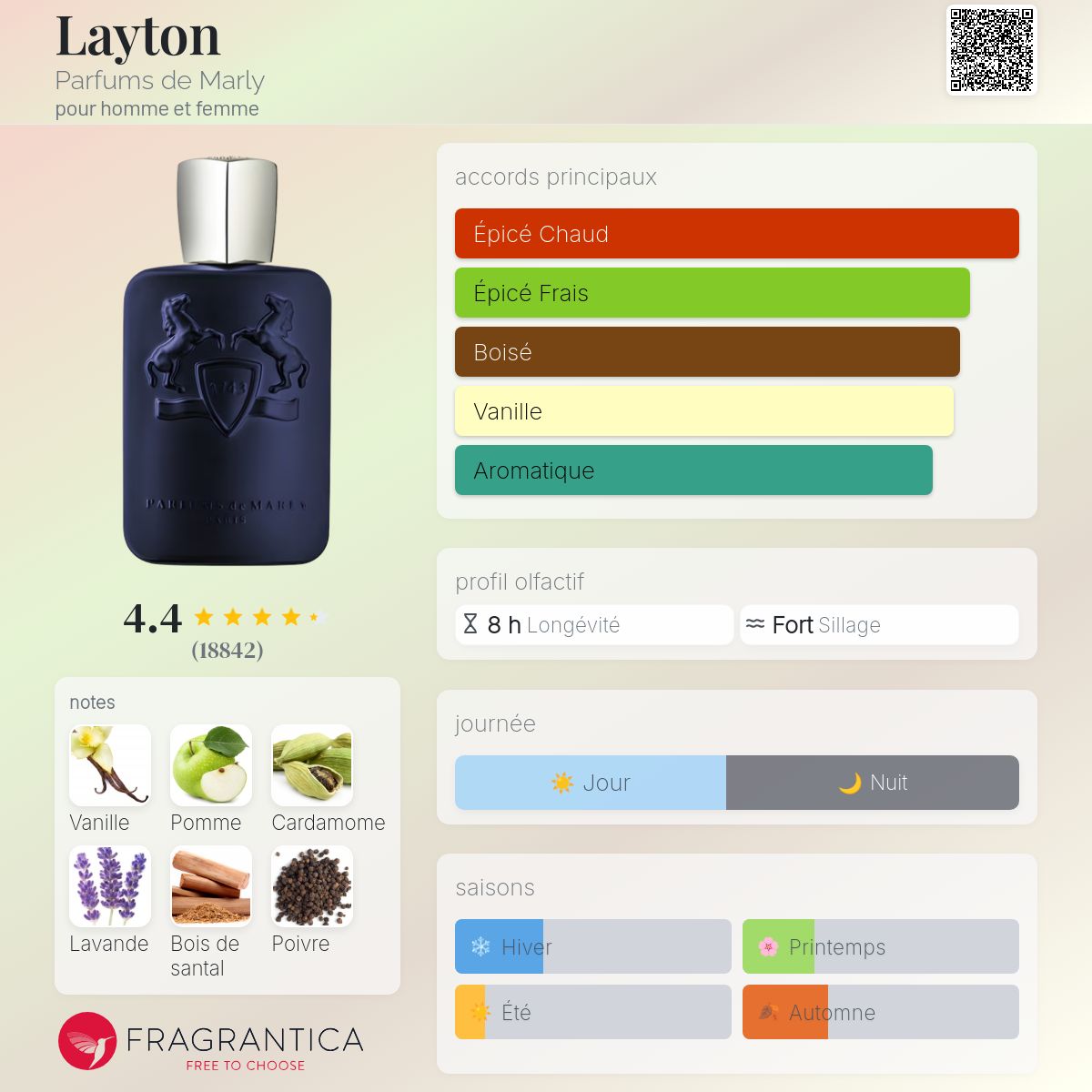 Fragrantica Card