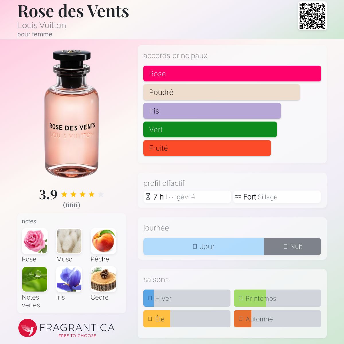 Rose des Vents Louis Vuitton parfum - un parfum pour femme 2016