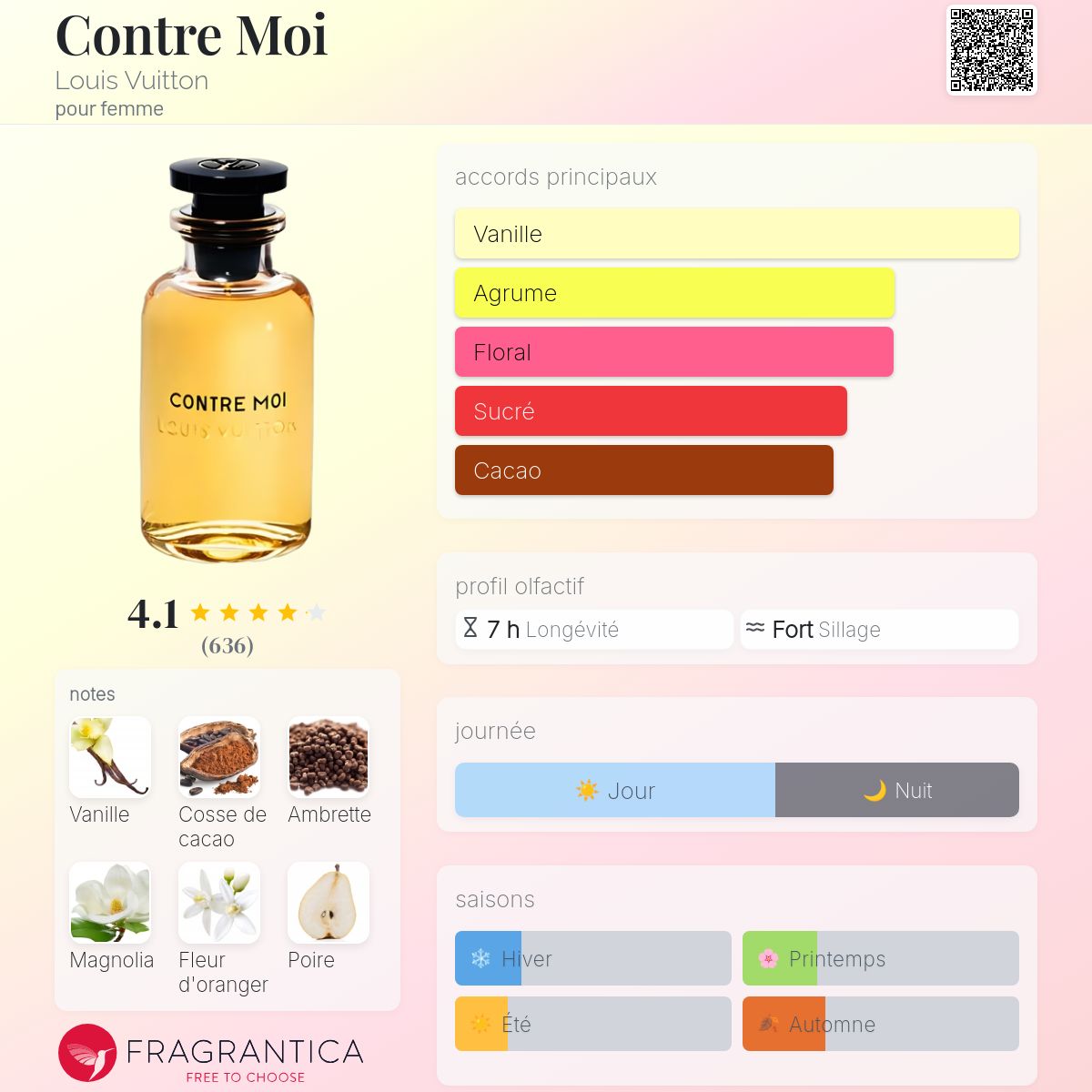 Fragrantica Card