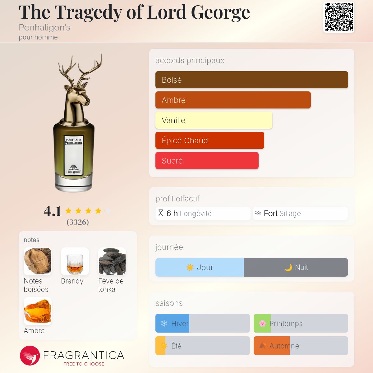 Fragrantica Card