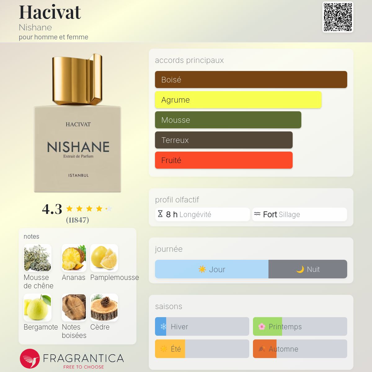 Fragrantica Card