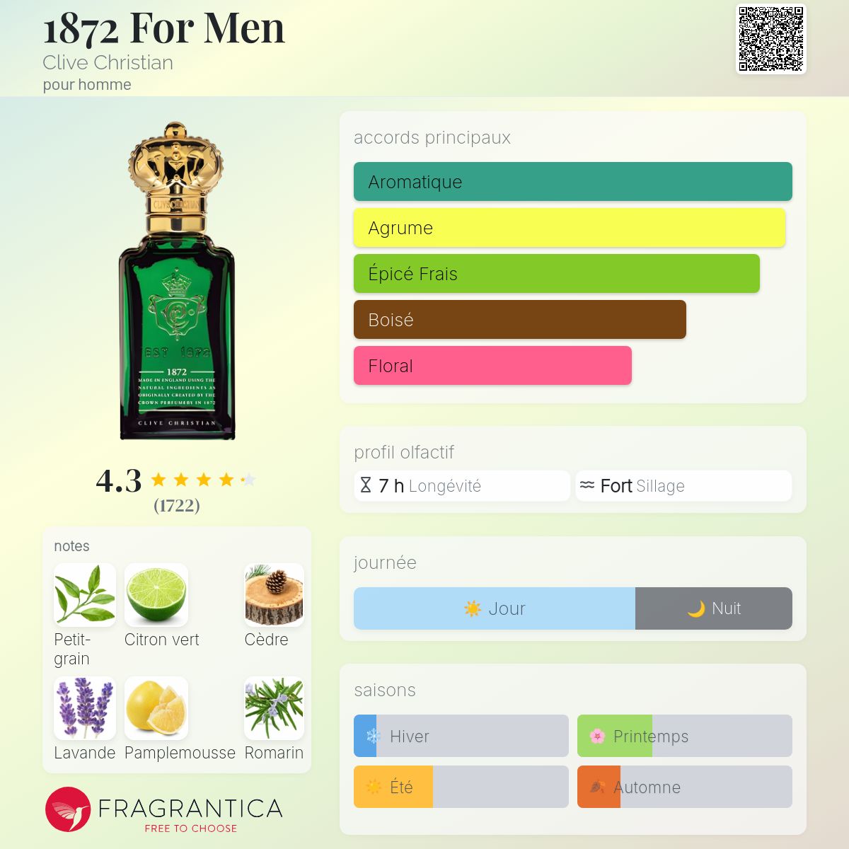 Fragrantica Card