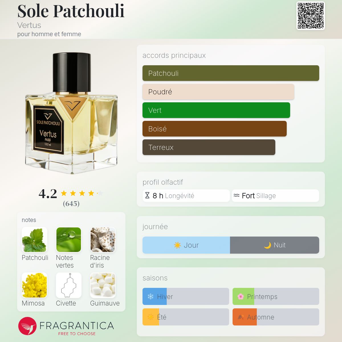 Fragrantica Card
