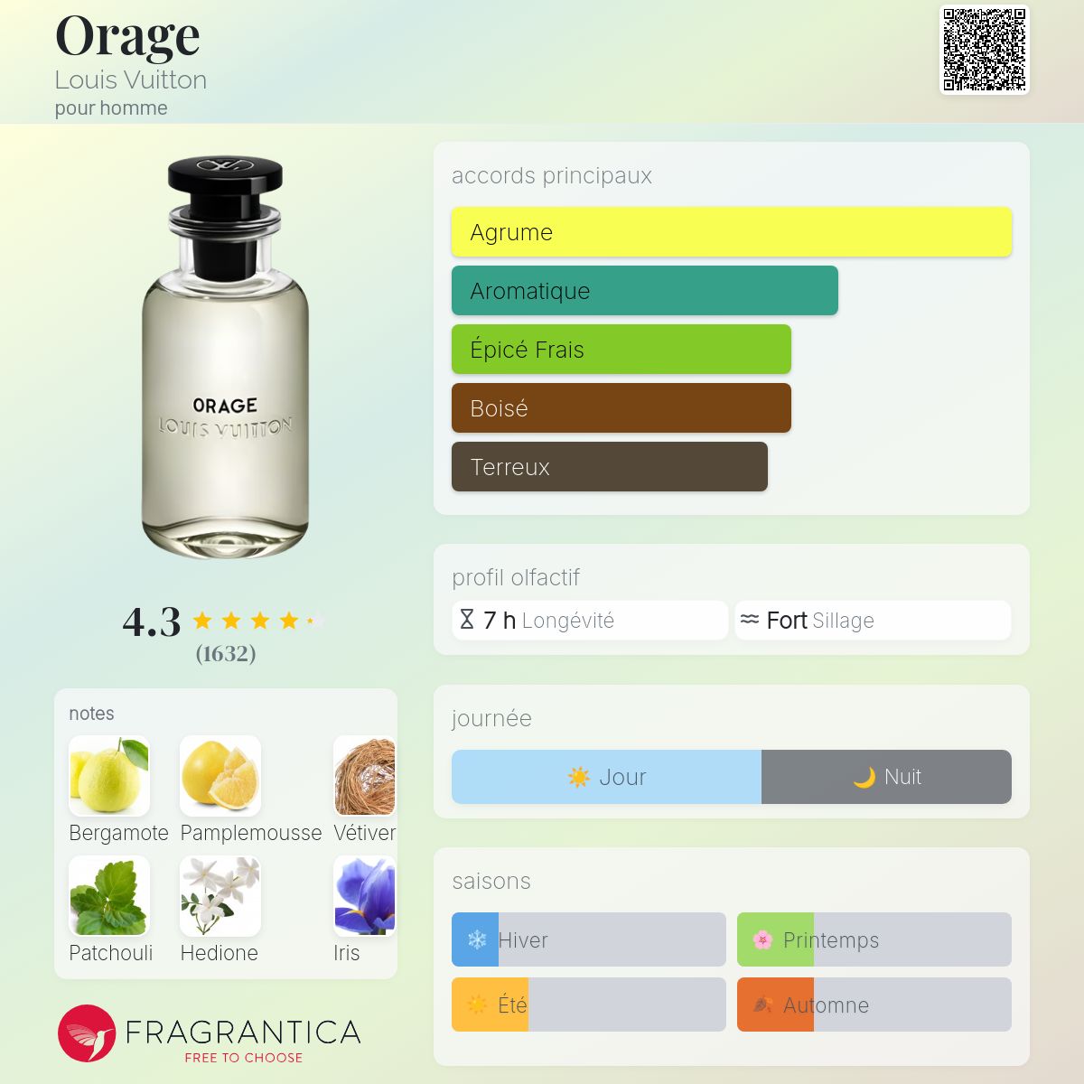 Fragrantica Card
