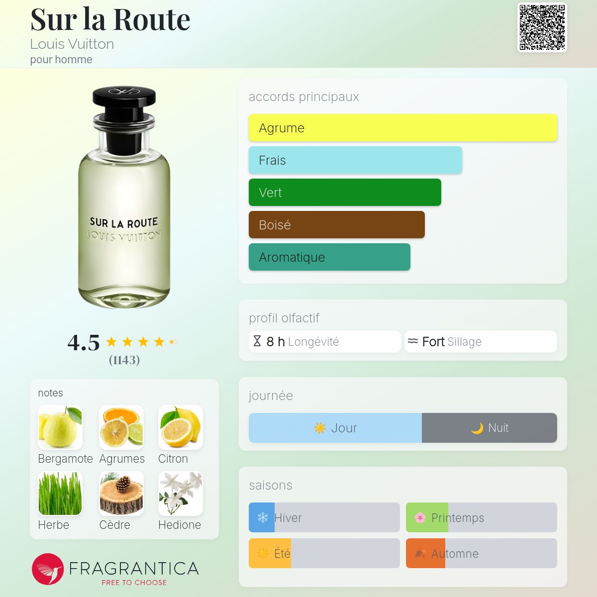 Fragrantica Card