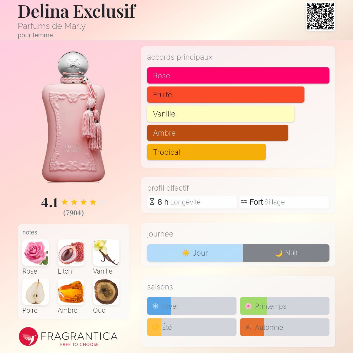 Fragrantica Card