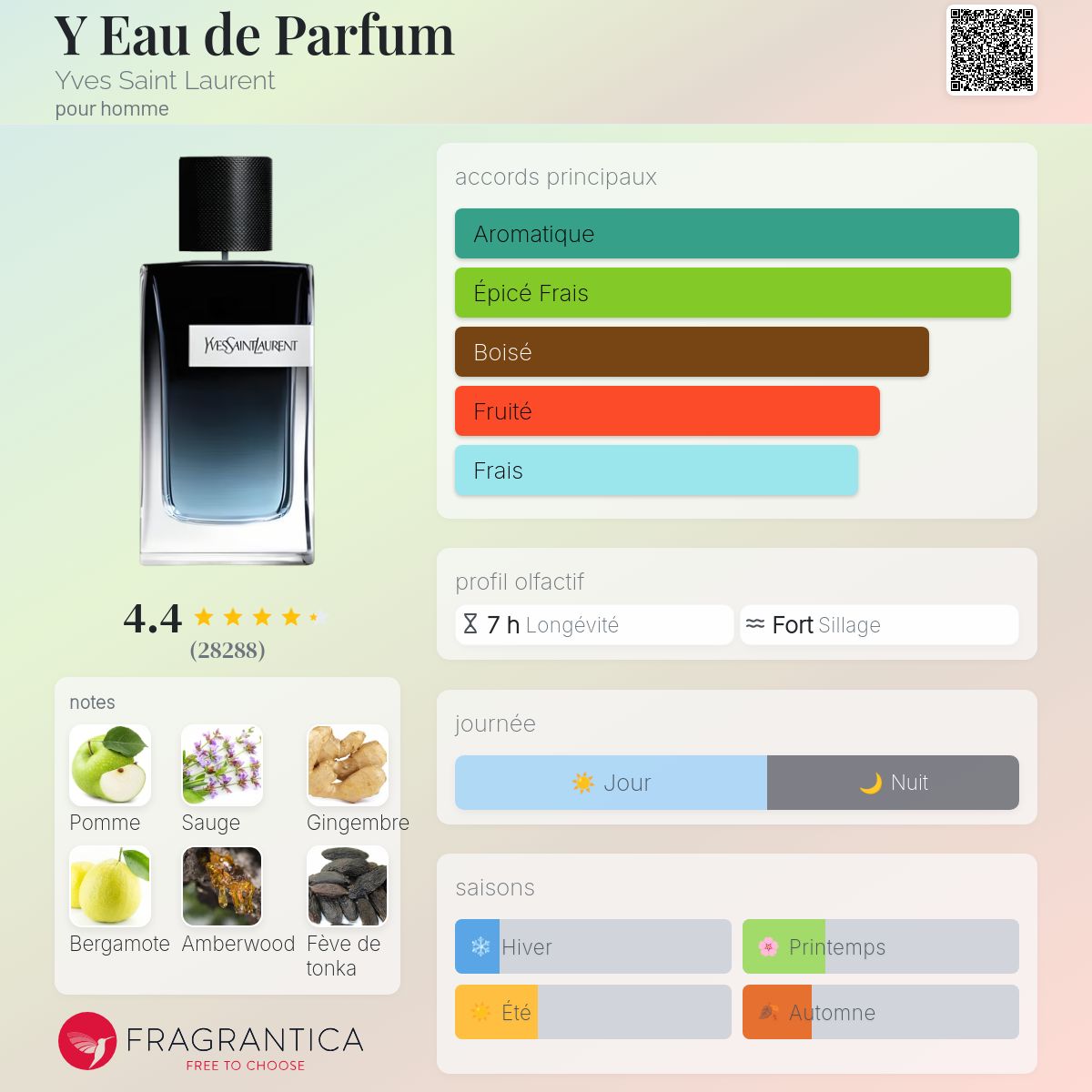Fragrantica Card