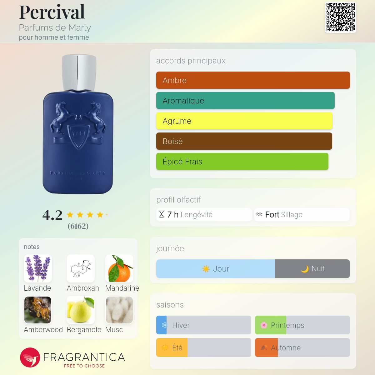 Fragrantica Card
