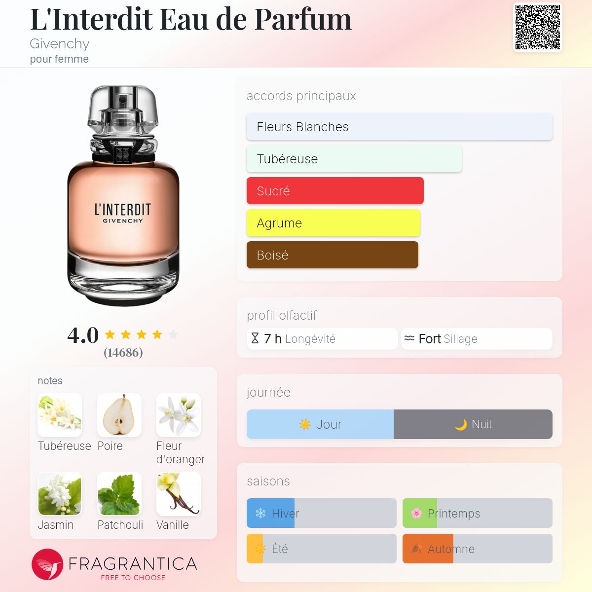 Fragrantica Card