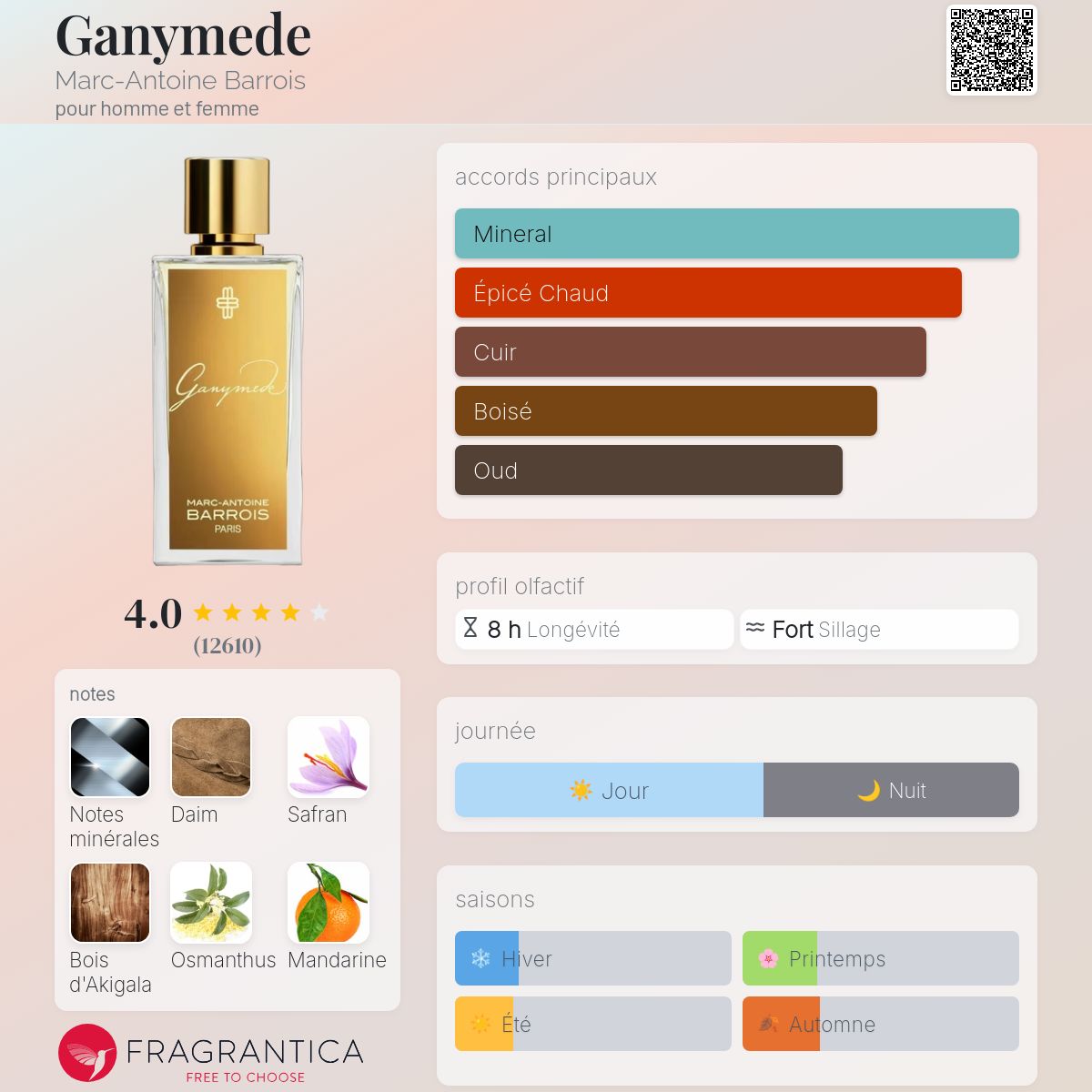 Fragrantica Card