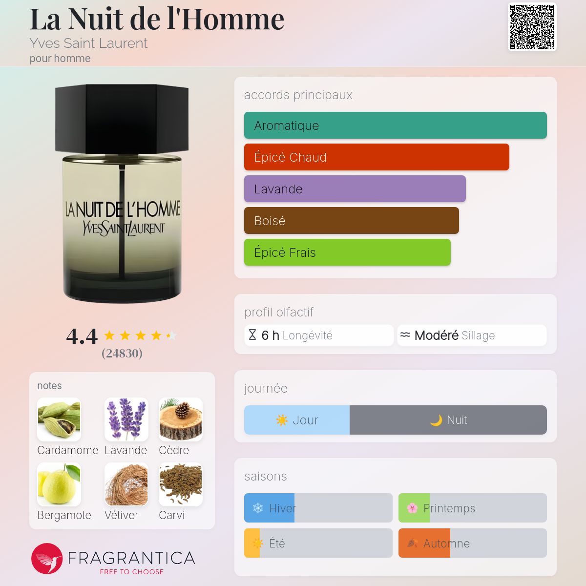 Fragrantica Card