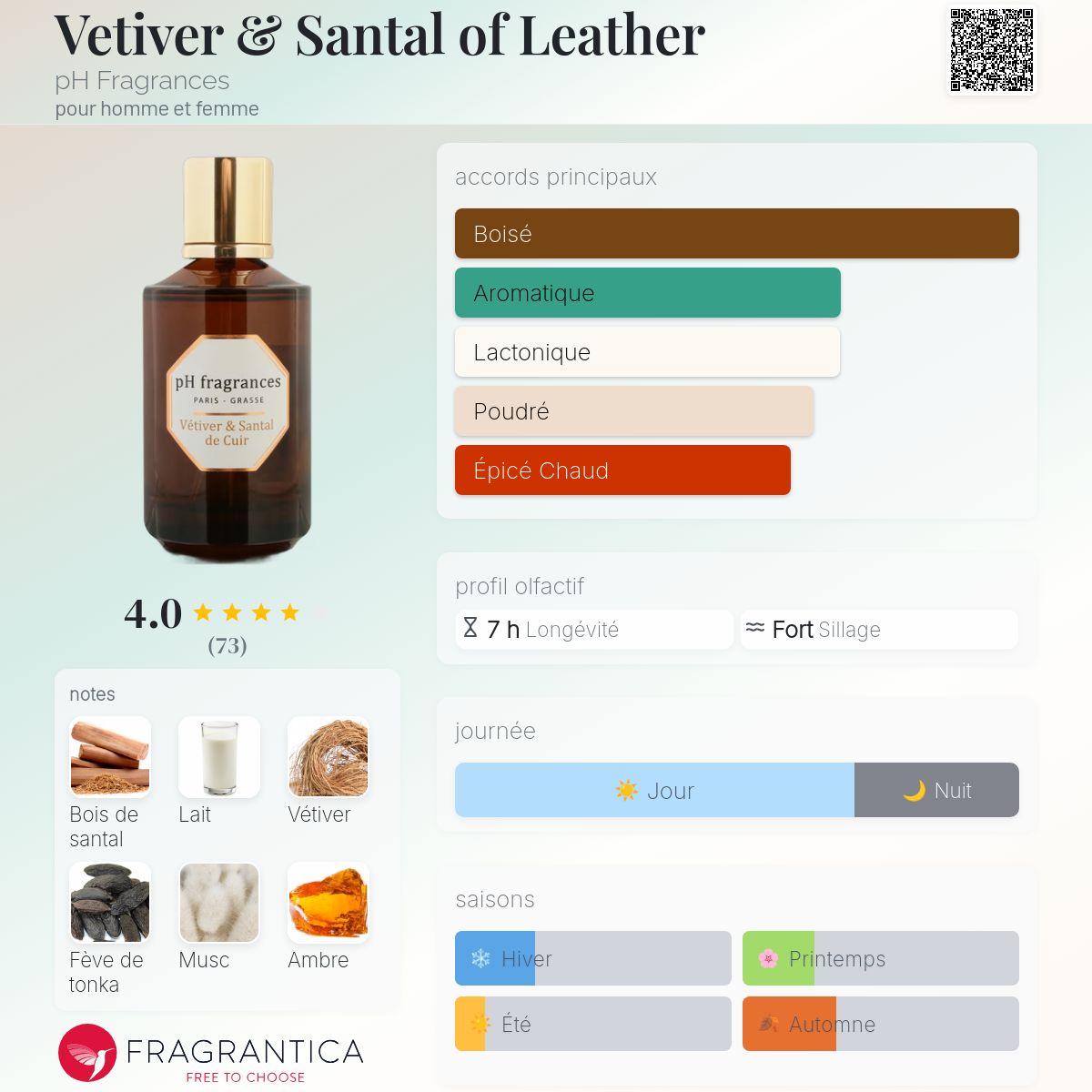 Vetiver & Santal of Leather pH Fragrances parfum - un parfum pour