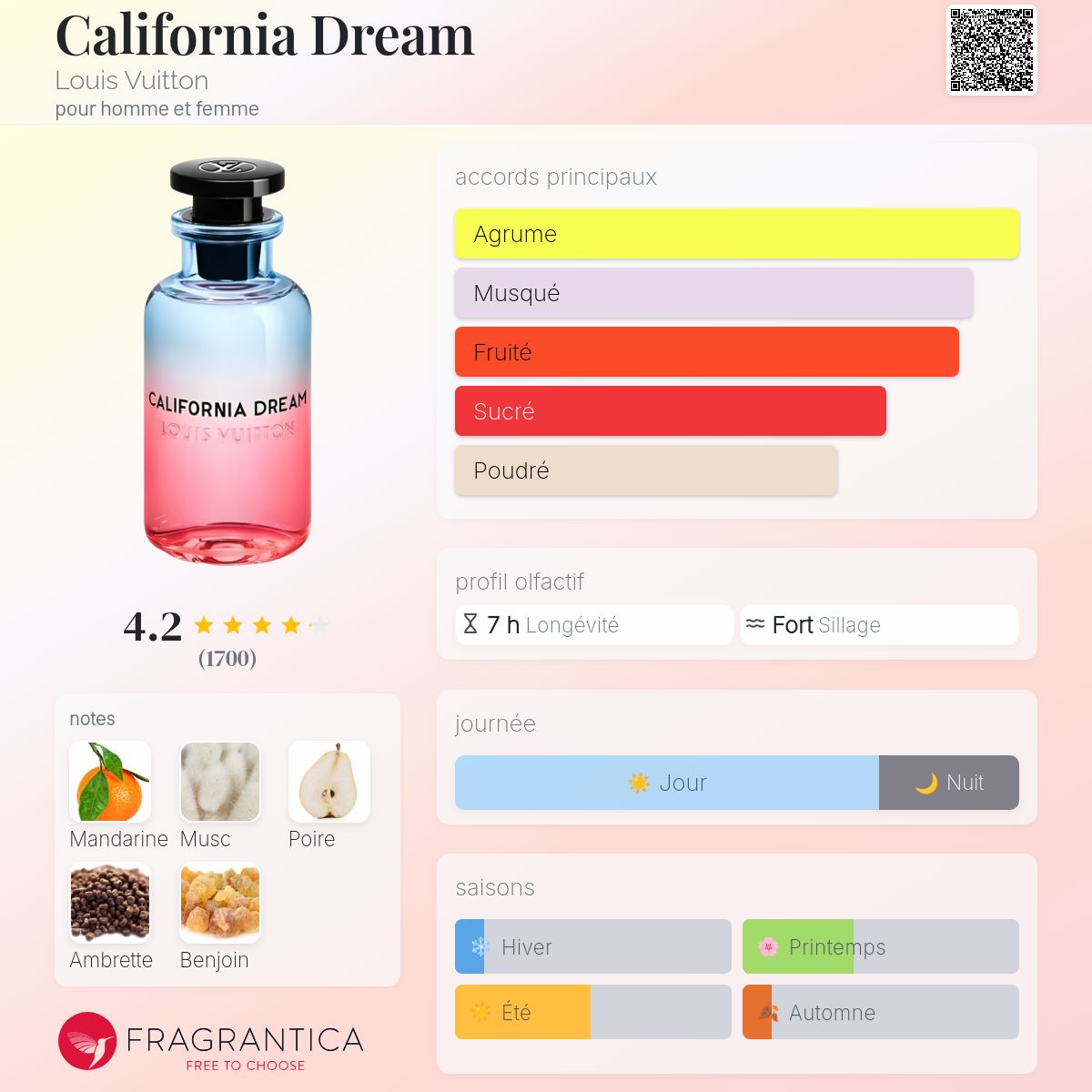 Fragrantica Card