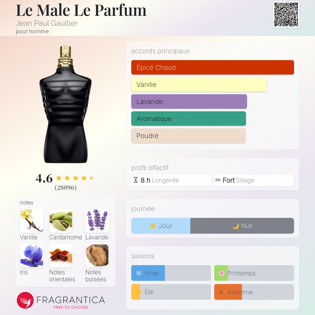 Fragrantica Card