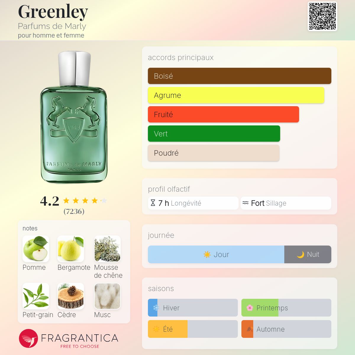 Fragrantica Card