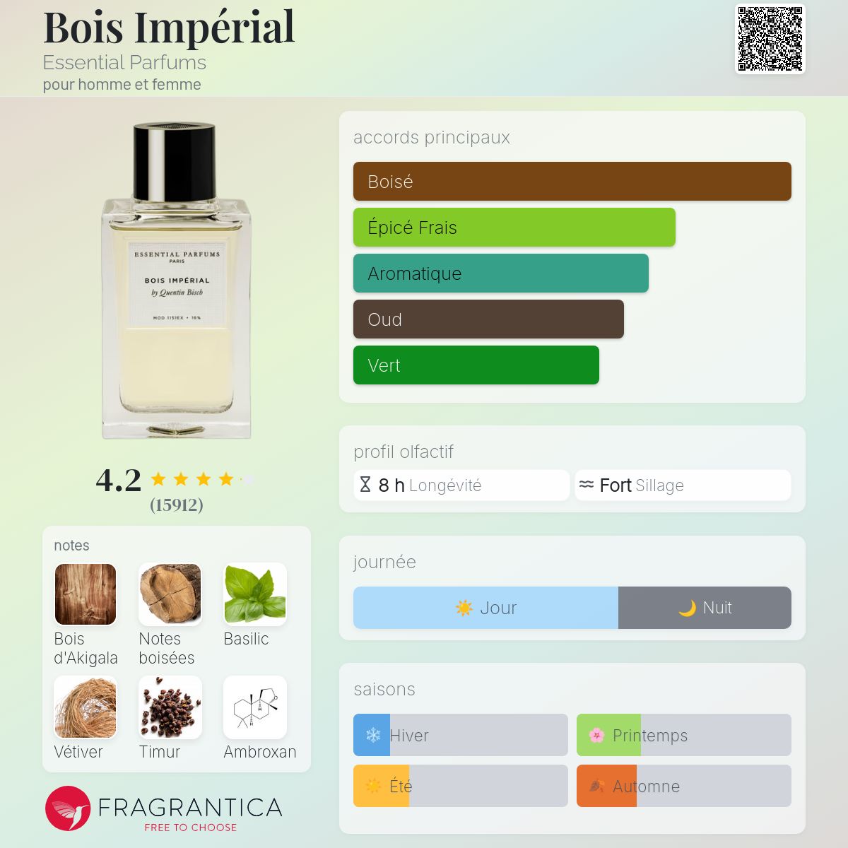 Fragrantica Card