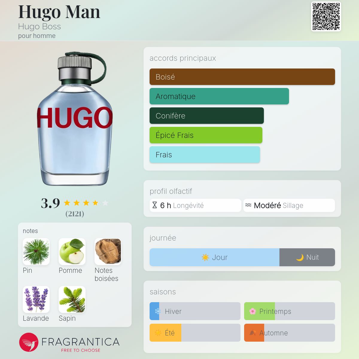 Fragrantica Card
