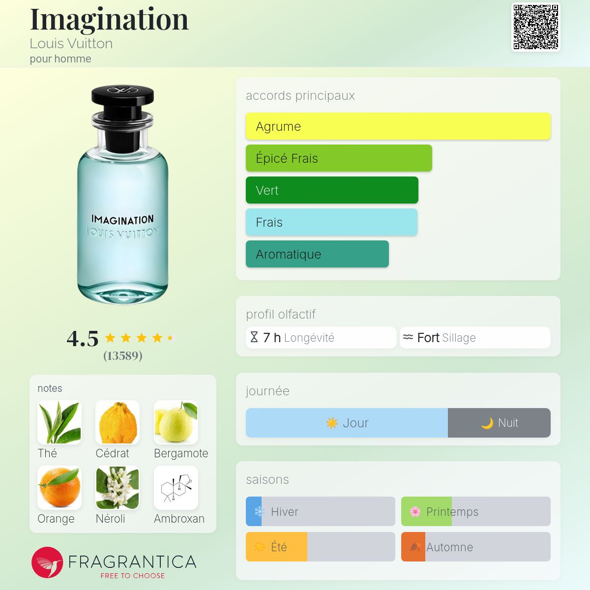 Fragrantica Card