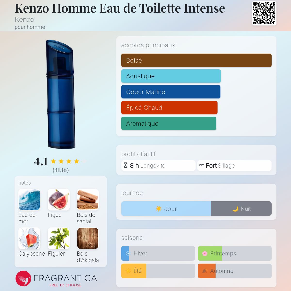 Fragrantica Card