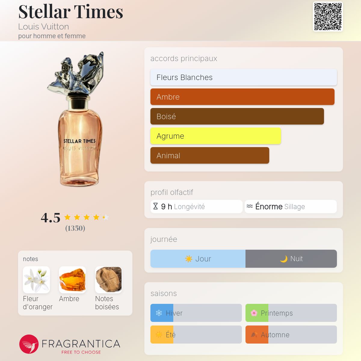 Fragrantica Card