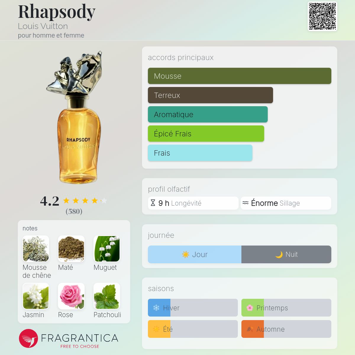 Fragrantica Card