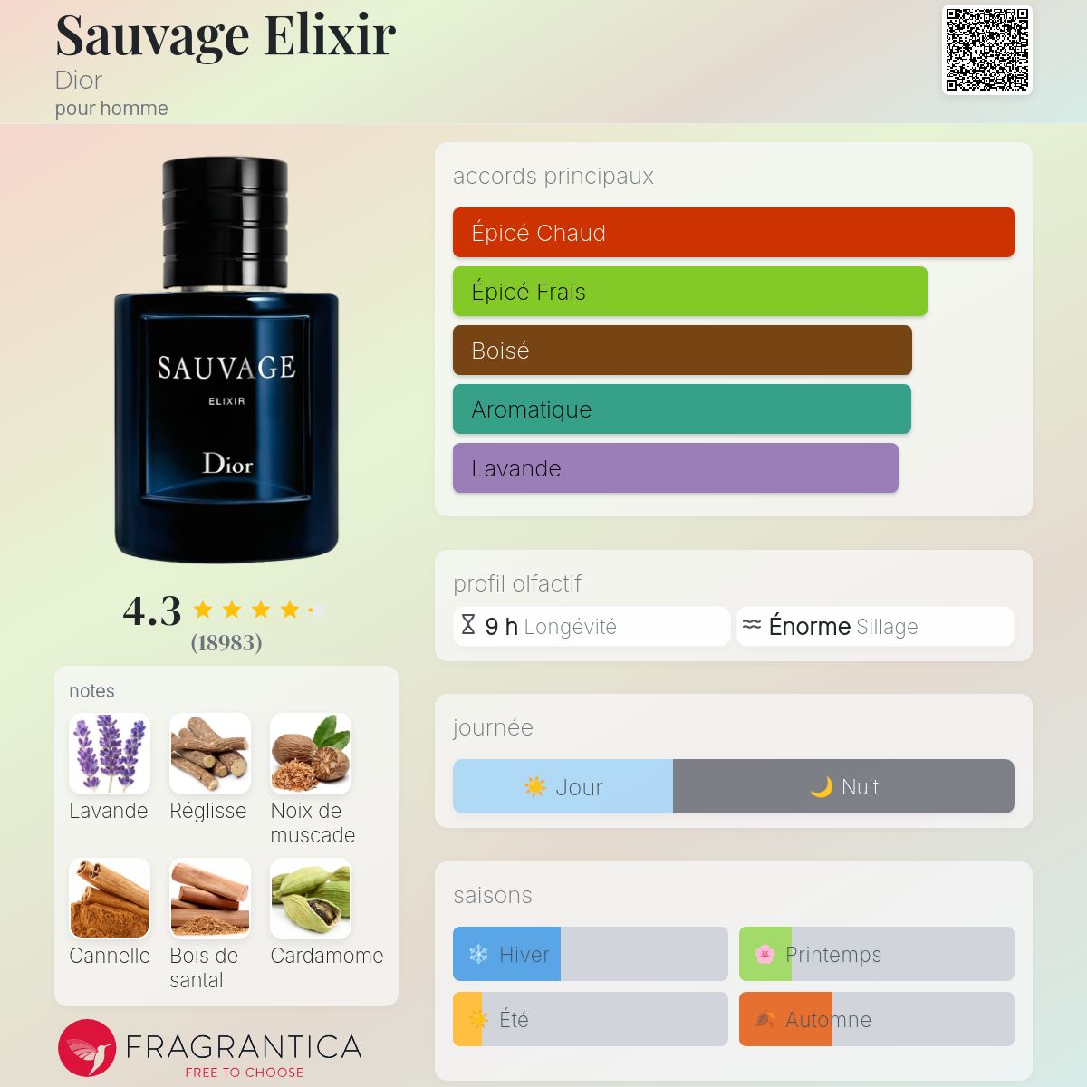 Fragrantica Card