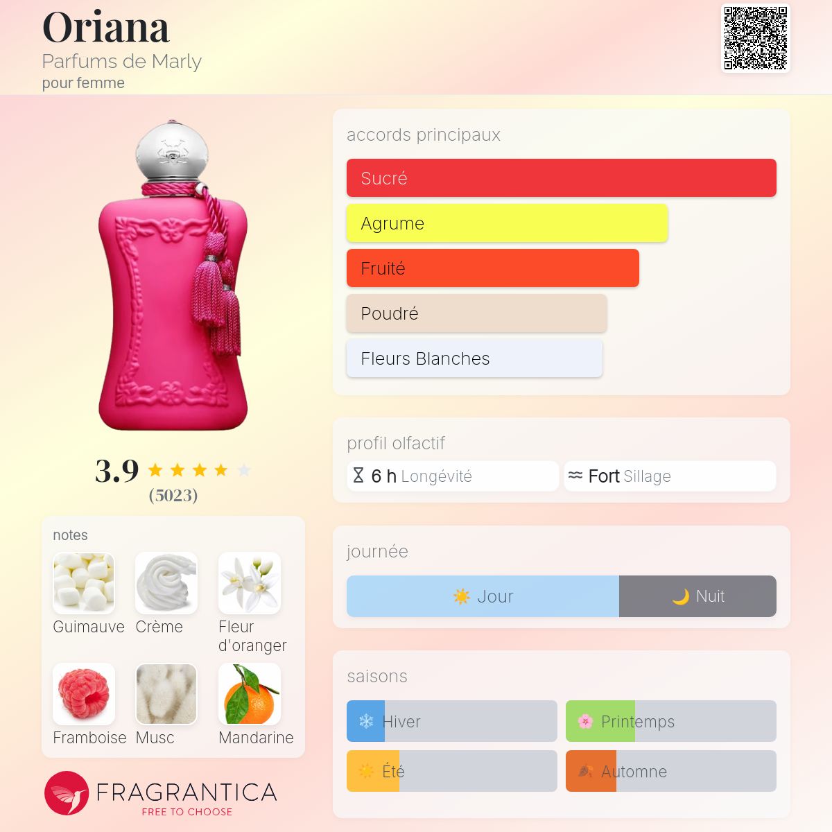 Fragrantica Card