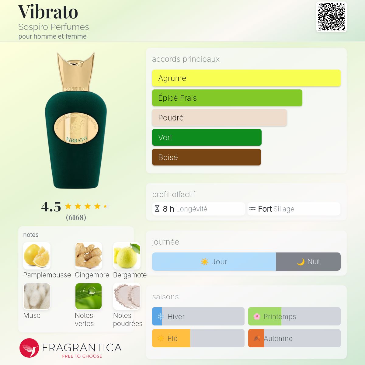 Fragrantica Card