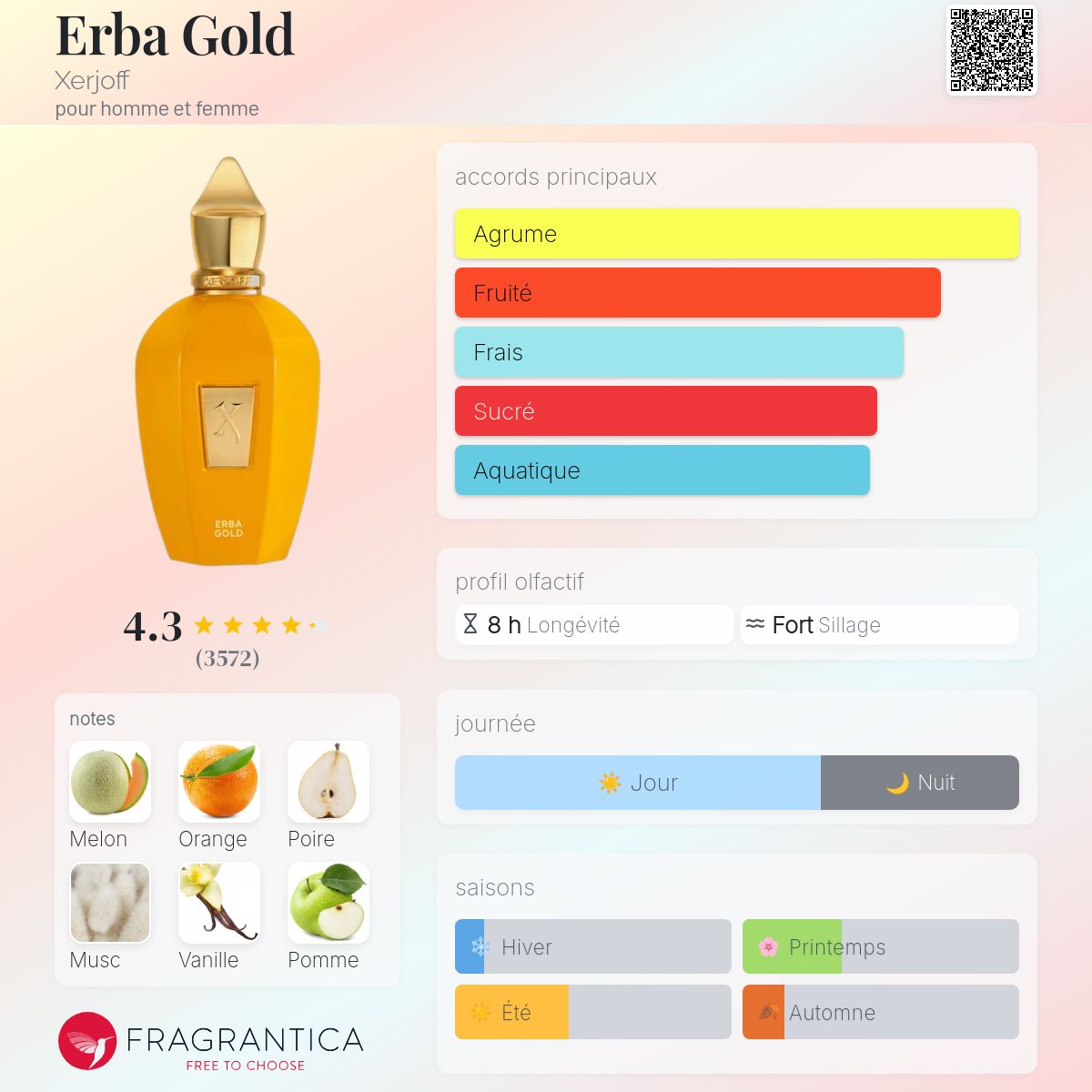 Fragrantica Card
