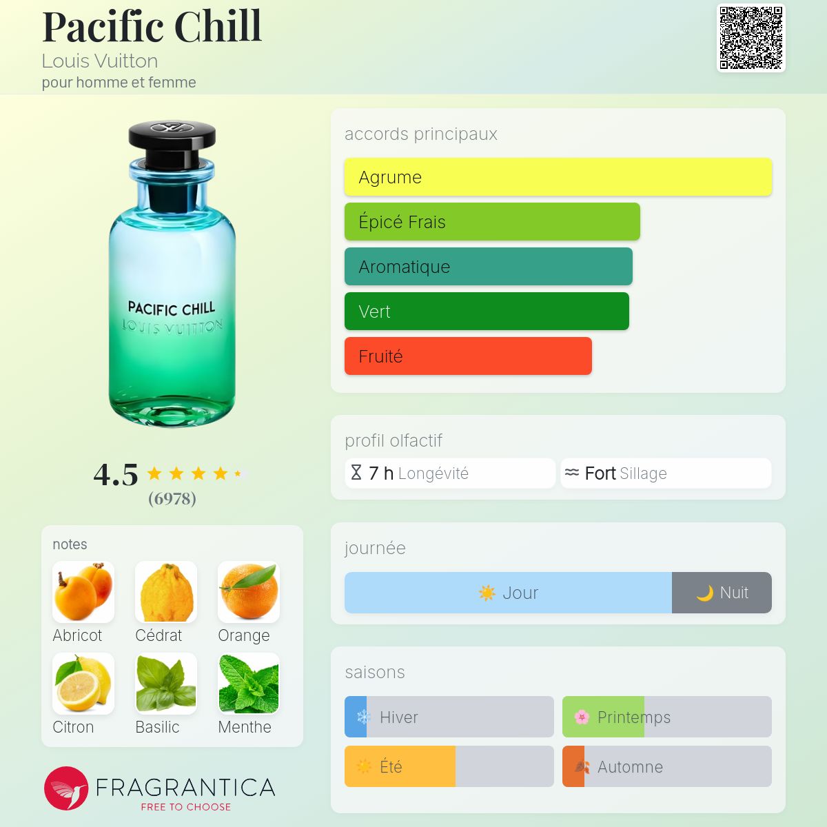 Fragrantica Card