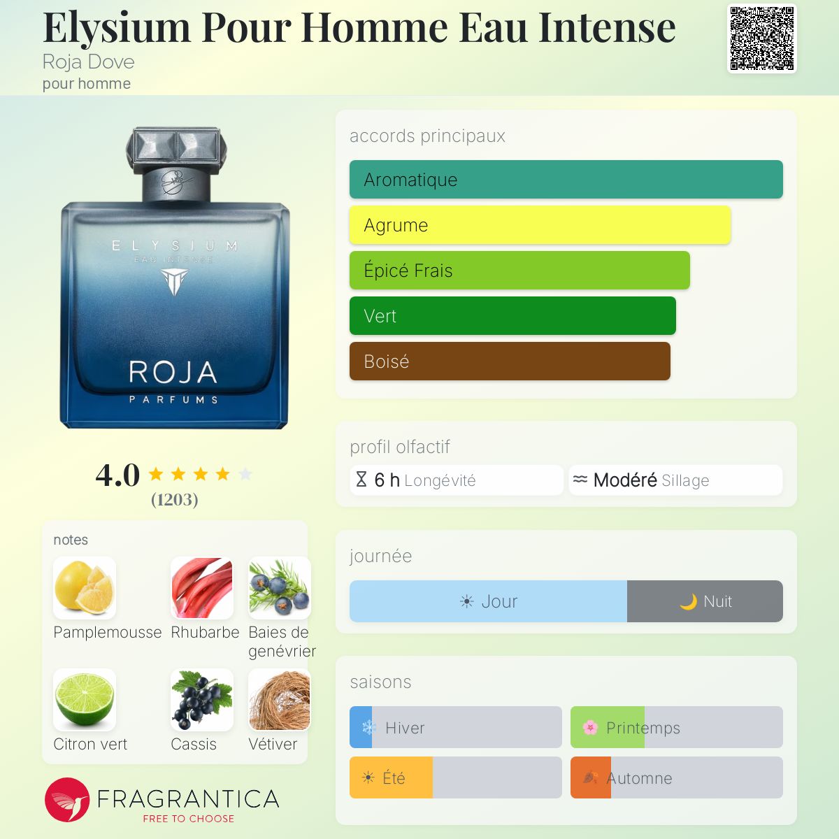 Fragrantica Card
