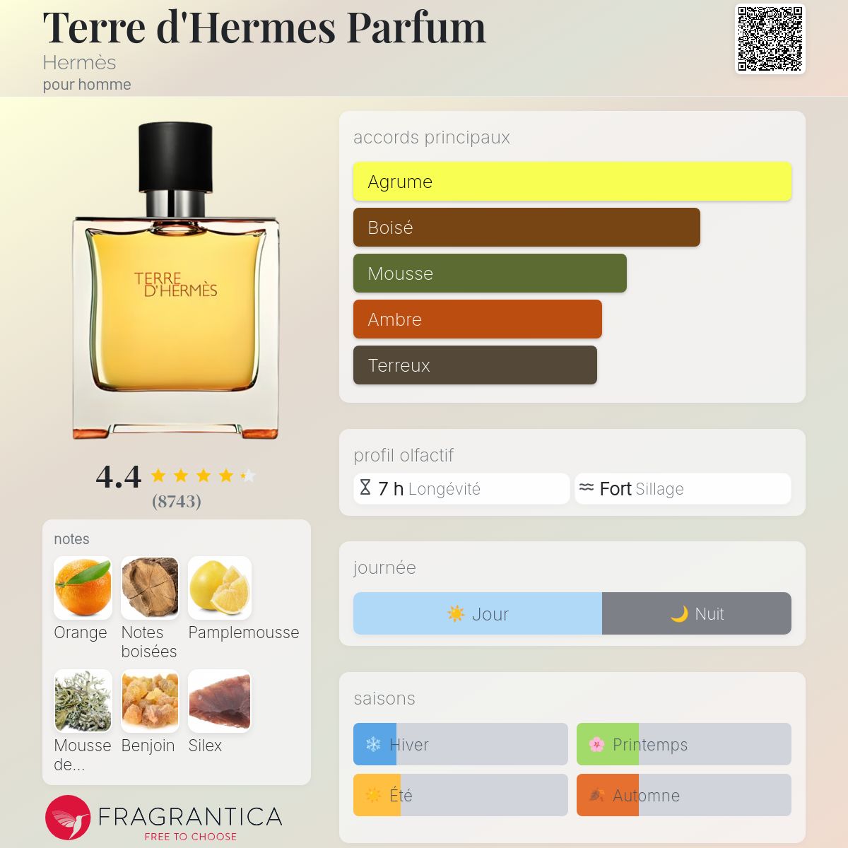 Fragrantica Card