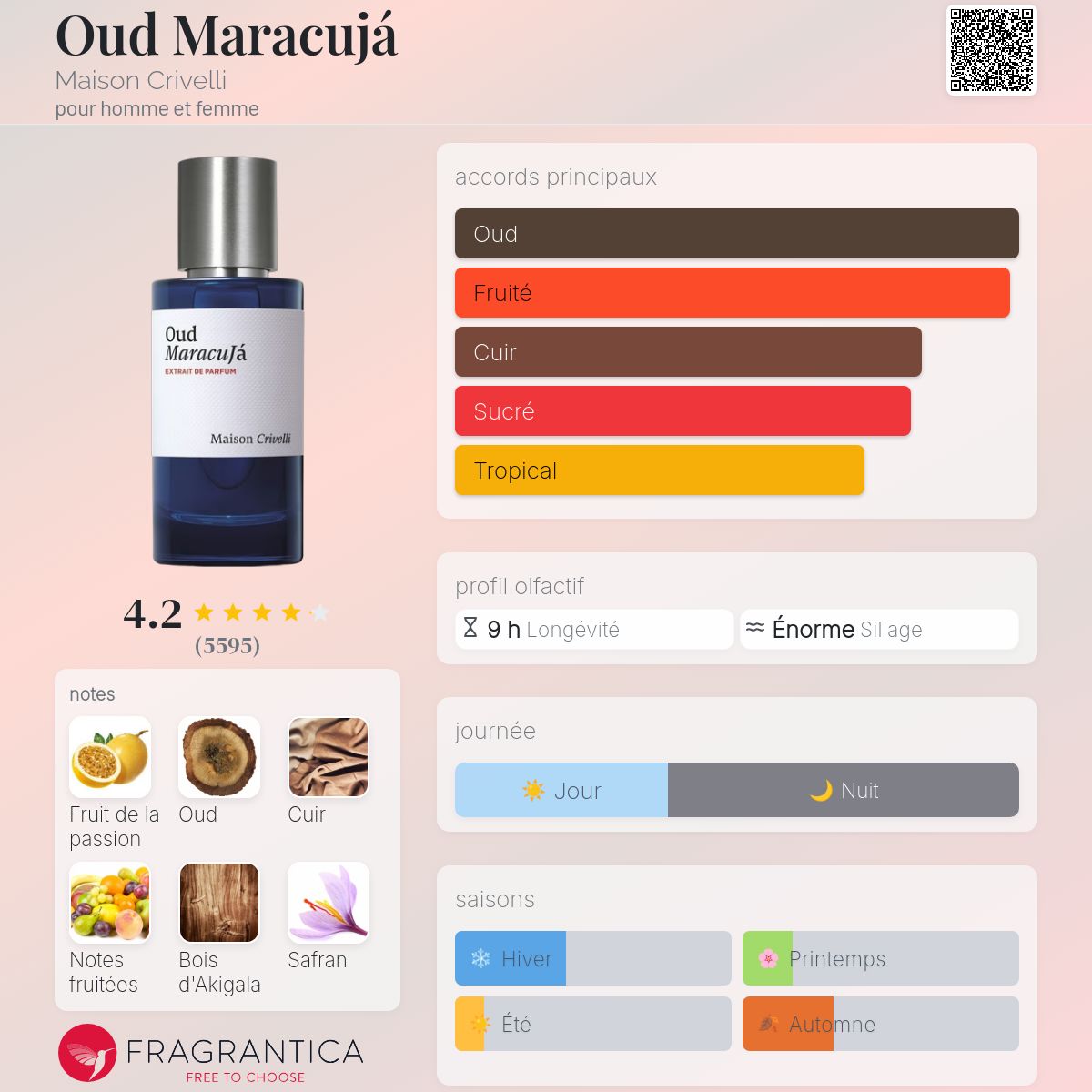 Fragrantica Card