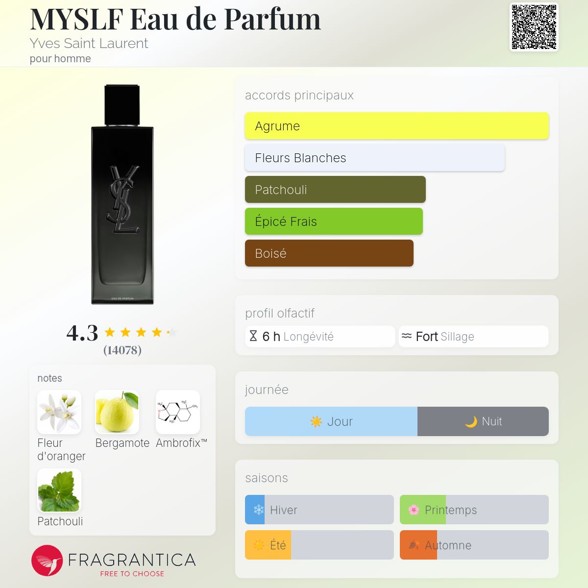 Fragrantica Card