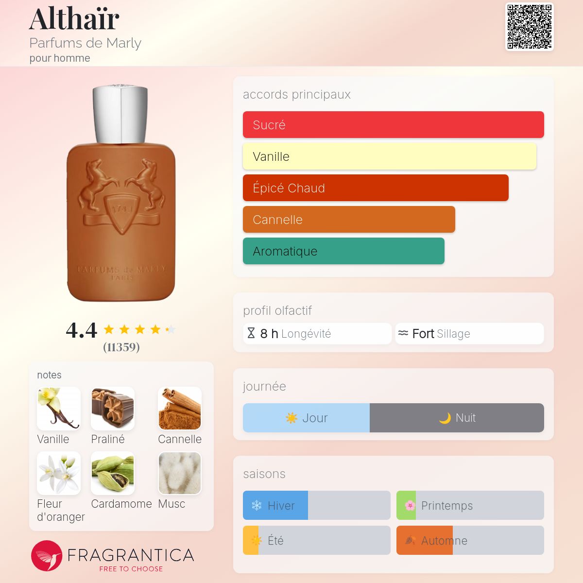 Fragrantica Card