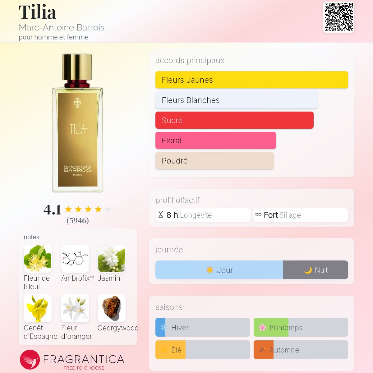 Fragrantica Card