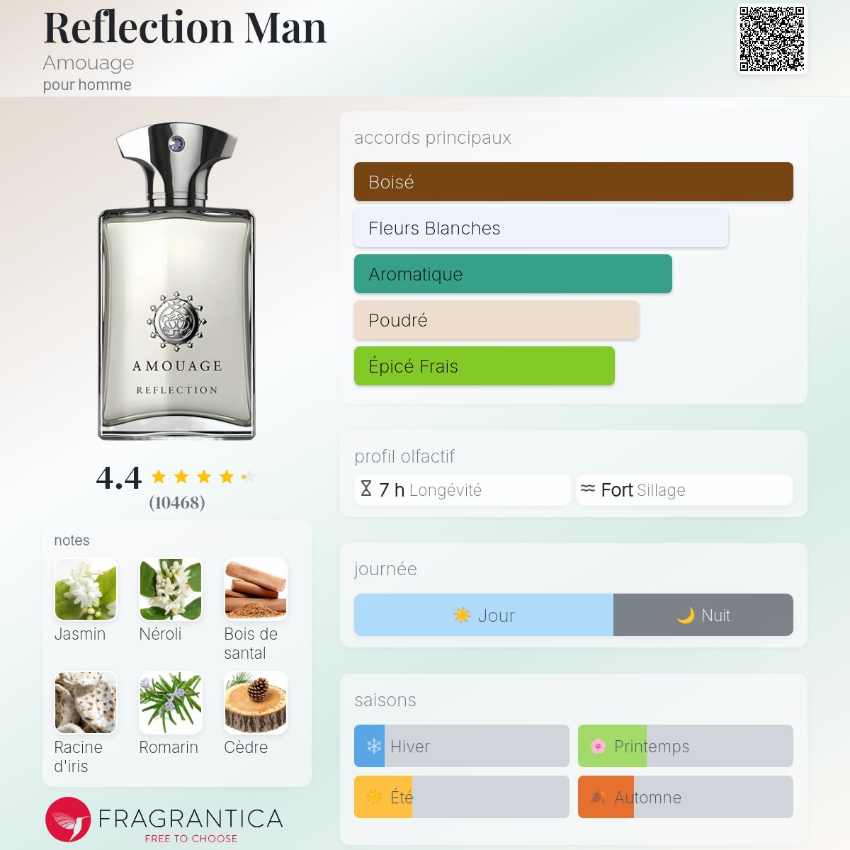 Fragrantica Card