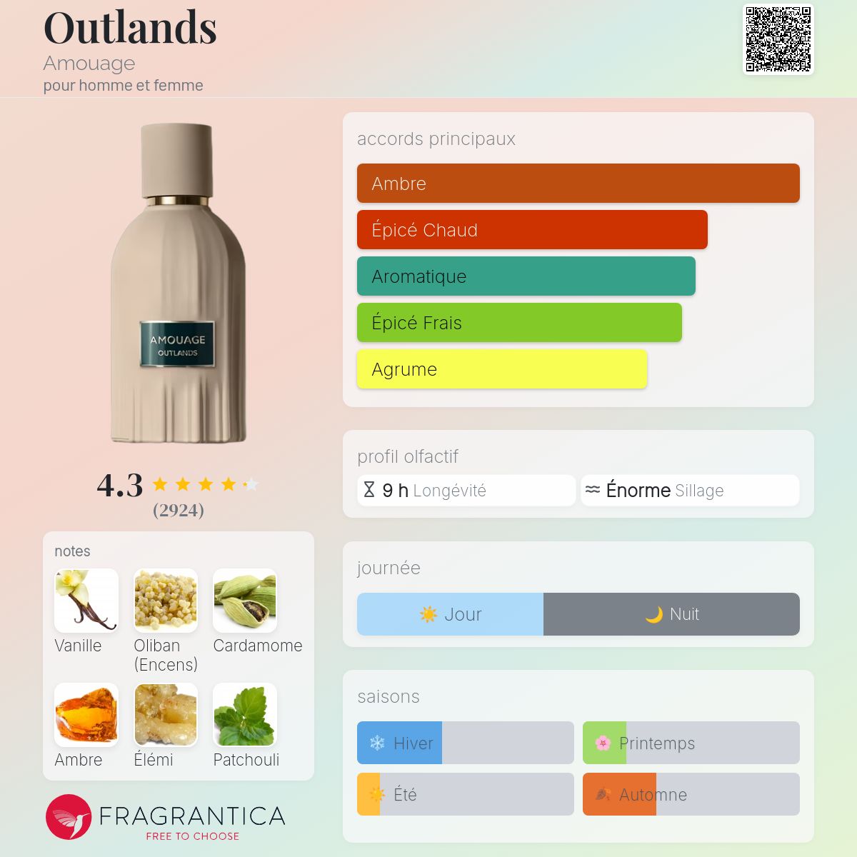 Fragrantica Card