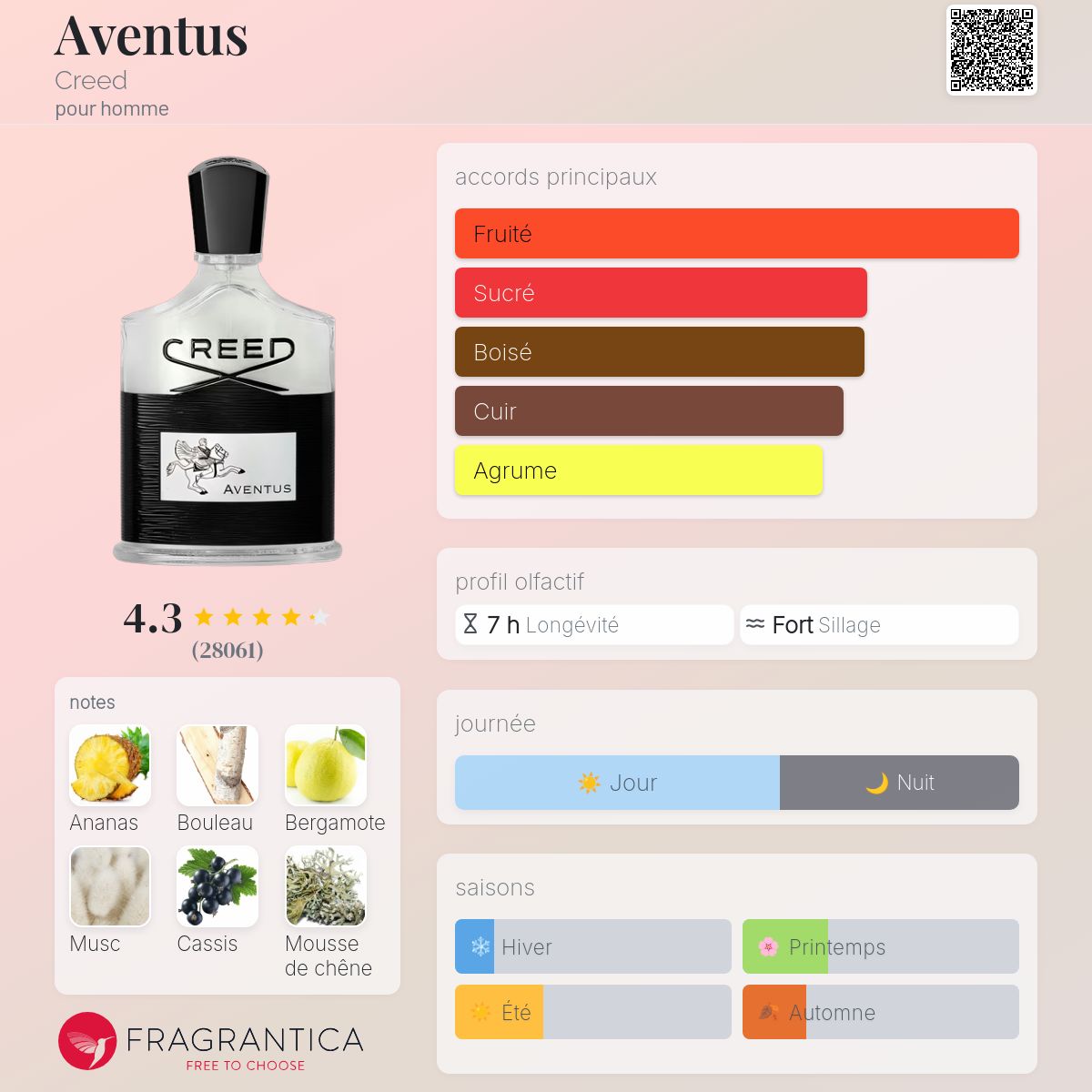 Fragrantica Card