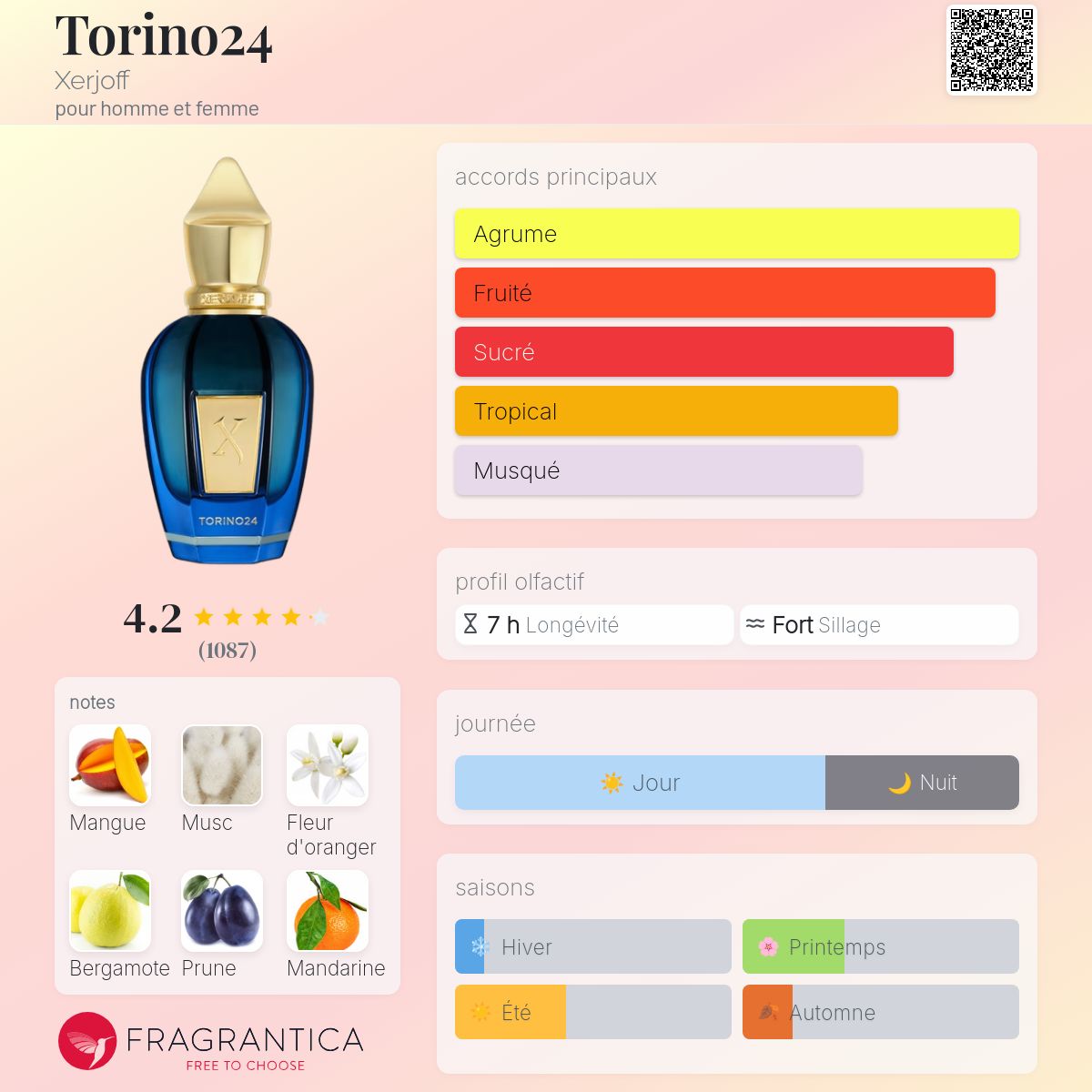 Fragrantica Card