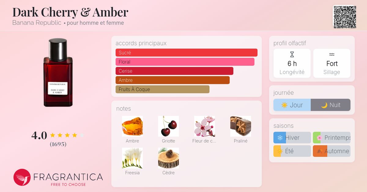 Dark Cherry & Amber Banana Republic parfum un parfum