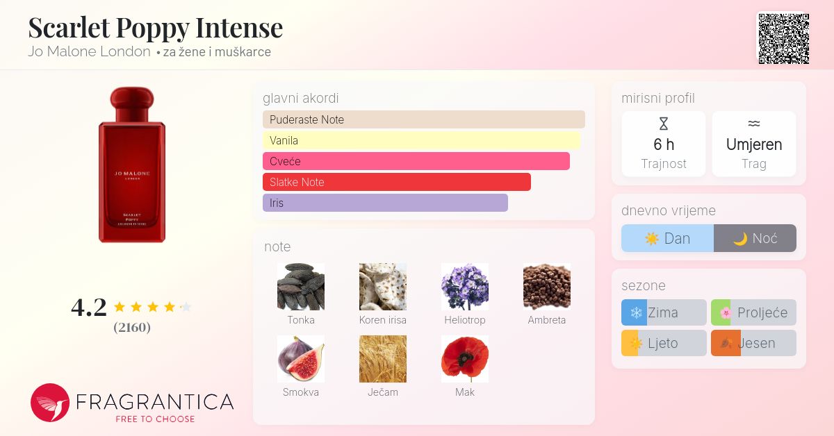 Scarlet Poppy Intense Jo Malone London parfem parfem za žene i