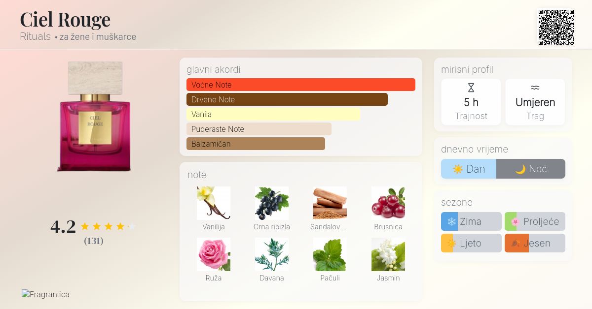 Ciel Rouge Rituals parfem novi parfem za žene i muškarce 2024